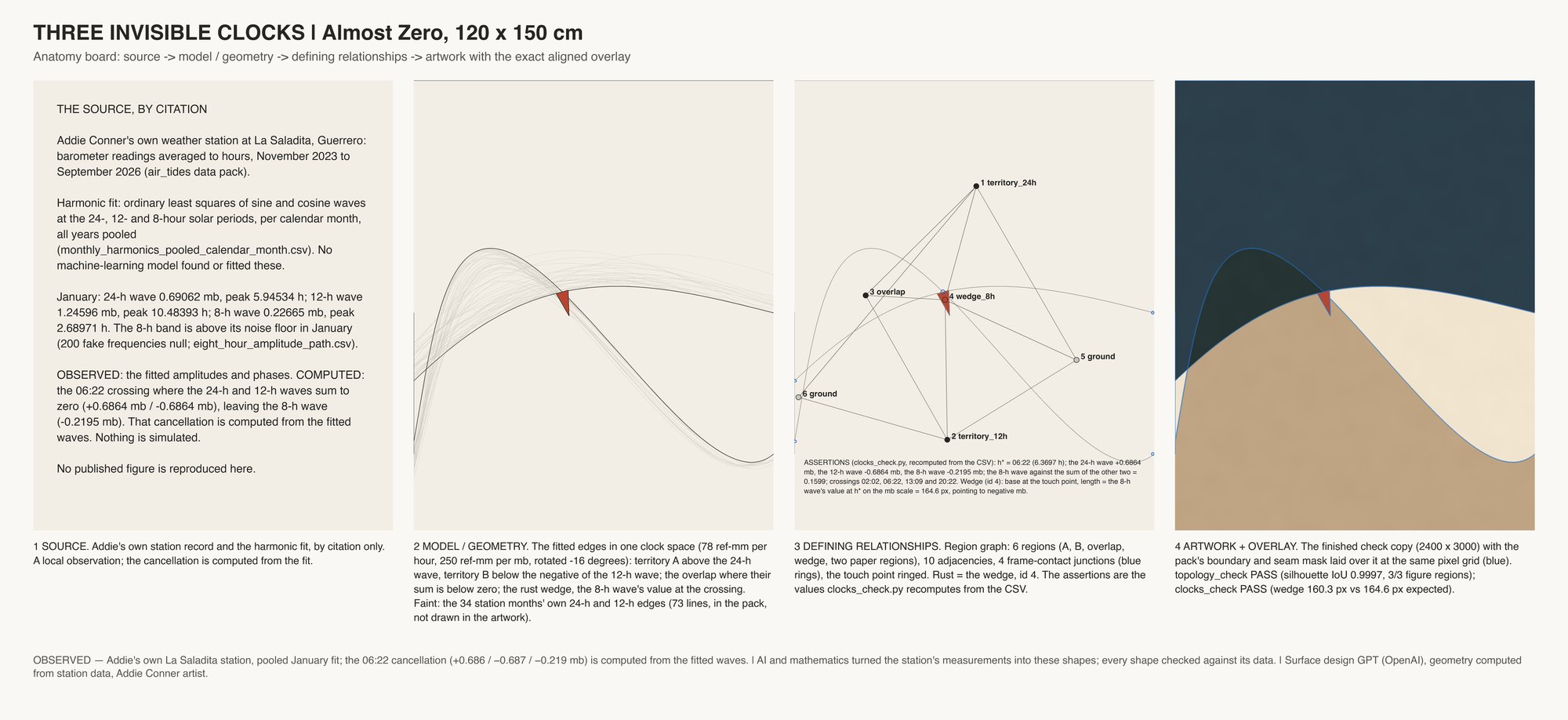 Anatomy board: Three Invisible Clocks | Almost Zero. The data on the left, the painting on the right.